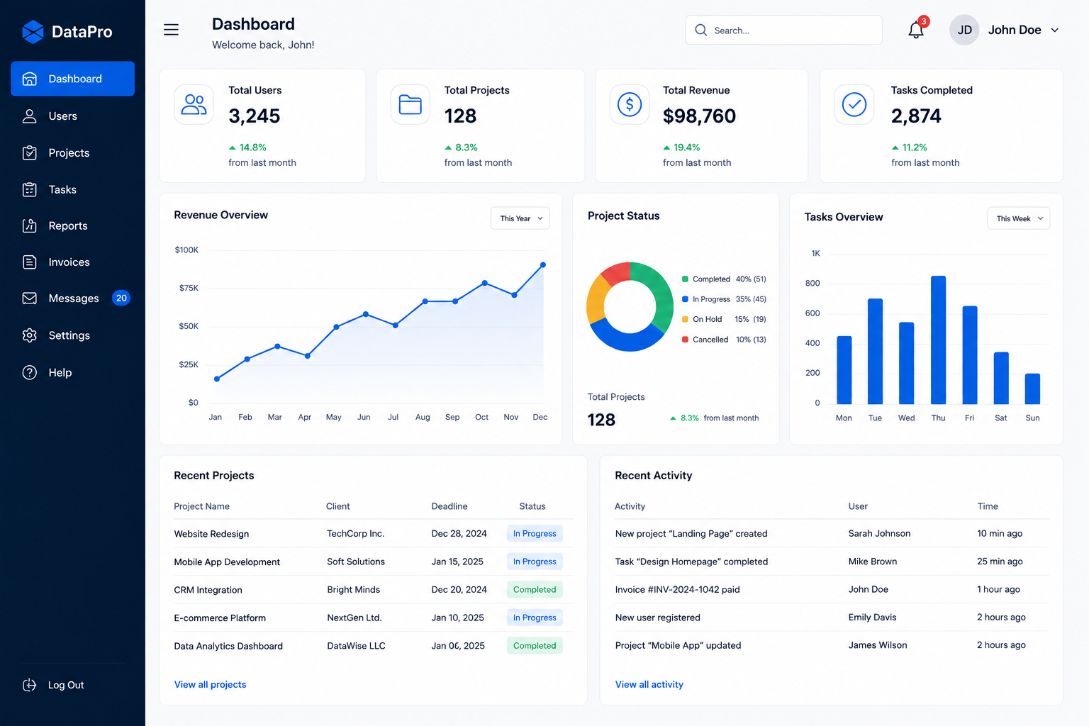 SaaS Dashboard After