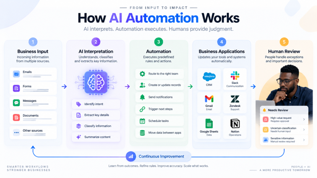 ai automation workflow showing ai interpretation, automated actions, and human review