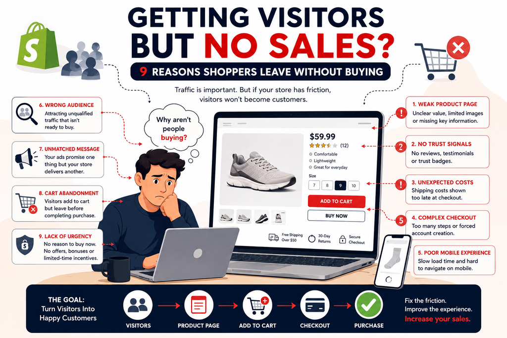 shopify traffic but no sales