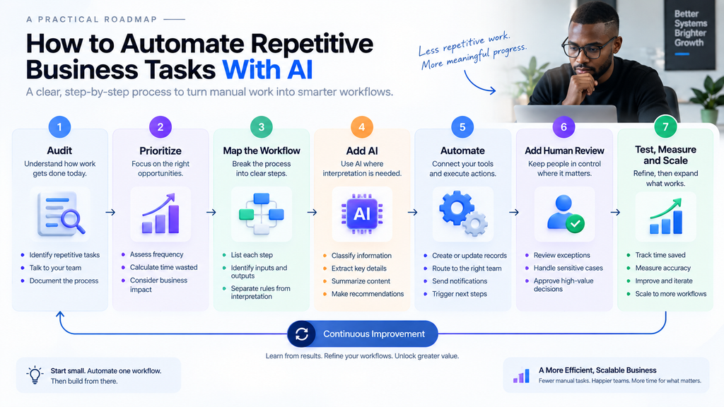 steps for automating repetitive business tasks with ai from workflow audit to scaling